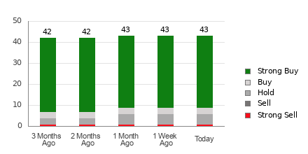 Broker Rating Breakdown Chart for NOW