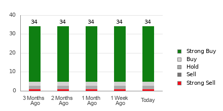 Broker Rating Breakdown Chart for NOW