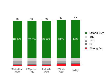 Broker Rating Breakdown Chart for NOW