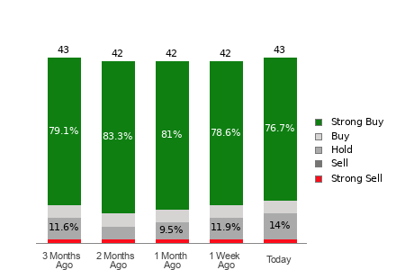 Broker Rating Breakdown Chart for NOW