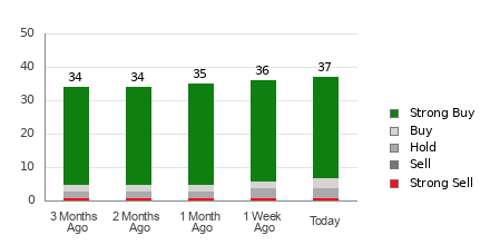 Broker Rating Breakdown Chart for NOW