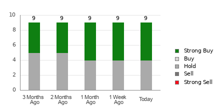 Broker Rating Breakdown Chart for NRG