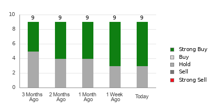 Broker Rating Breakdown Chart for NRG