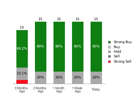 Broker Rating Breakdown Chart for NRG