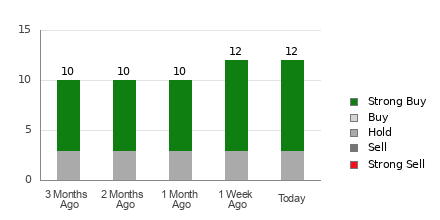 Broker Rating Breakdown Chart for NRG