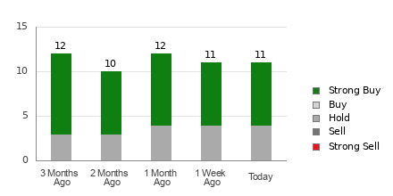 Broker Rating Breakdown Chart for NRG