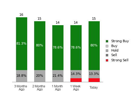 Broker Rating Breakdown Chart for NRG