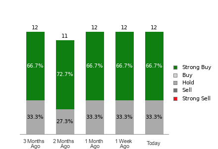 Broker Rating Breakdown Chart for NRG