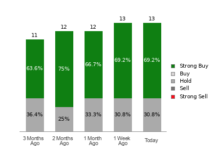 Broker Rating Breakdown Chart for NRG