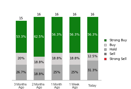 Broker Rating Breakdown Chart for NTNX