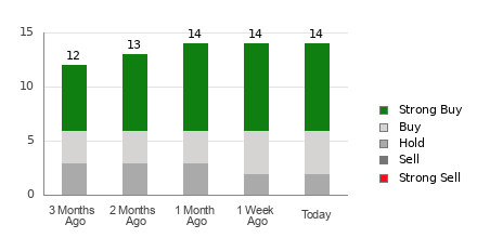 Broker Rating Breakdown Chart for NTNX