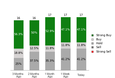 Broker Rating Breakdown Chart for NTNX