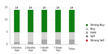 Broker Rating Breakdown Chart for NTNX