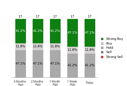 Broker Rating Breakdown Chart for NTNX