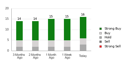 Broker Rating Breakdown Chart for NTNX