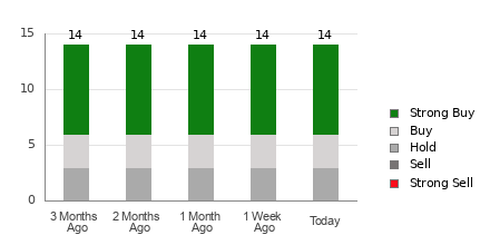 Broker Rating Breakdown Chart for NTNX