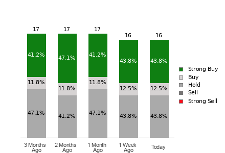 Broker Rating Breakdown Chart for NTNX