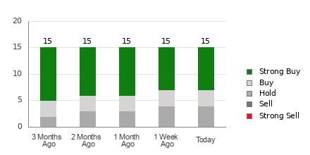 Broker Rating Breakdown Chart for NTNX