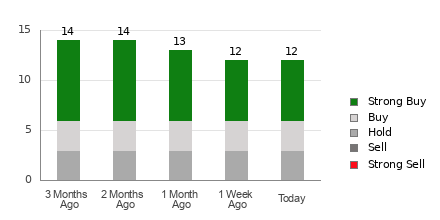 Broker Rating Breakdown Chart for NTNX