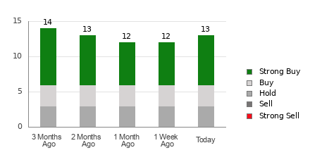 Broker Rating Breakdown Chart for NTNX