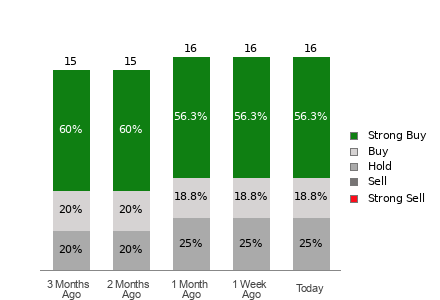 Broker Rating Breakdown Chart for NTNX