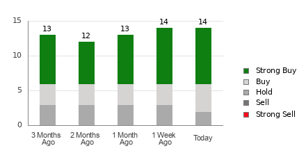 Broker Rating Breakdown Chart for NTNX