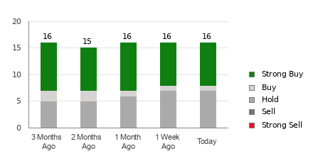 Broker Rating Breakdown Chart for NTR