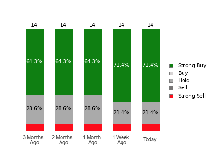 Broker Rating Breakdown Chart for NU