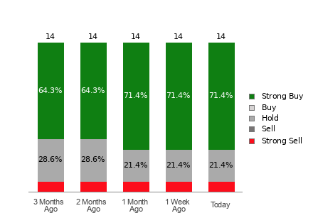 Broker Rating Breakdown Chart for NU