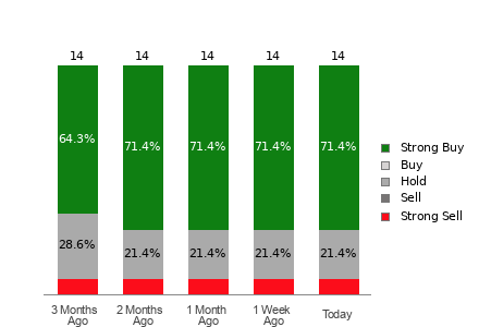 Broker Rating Breakdown Chart for NU