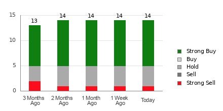 Broker Rating Breakdown Chart for NU