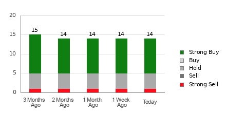 Broker Rating Breakdown Chart for NU