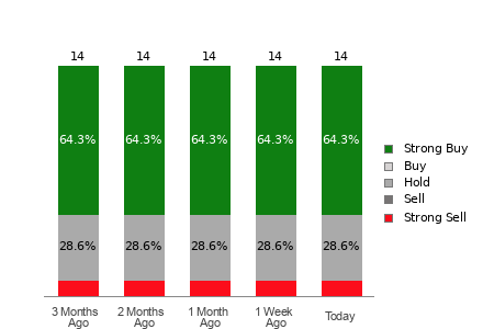 Broker Rating Breakdown Chart for NU