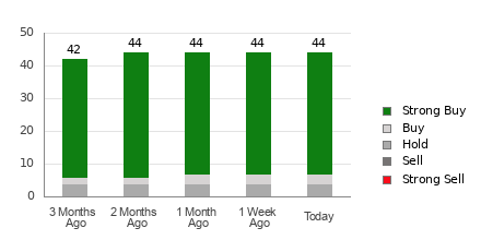 Broker Rating Breakdown Chart for NVDA