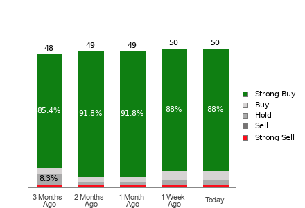 Broker Rating Breakdown Chart for NVDA