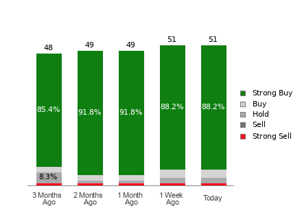 Broker Rating Breakdown Chart for NVDA