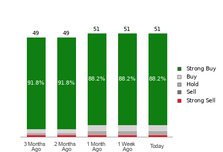 Broker Rating Breakdown Chart for NVDA
