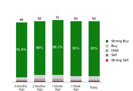 Broker Rating Breakdown Chart for NVDA