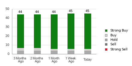 Broker Rating Breakdown Chart for NVDA