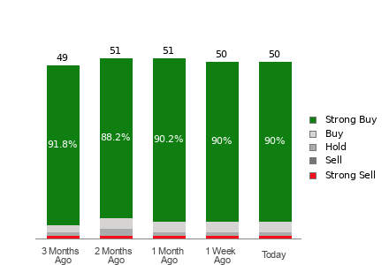 Broker Rating Breakdown Chart for NVDA
