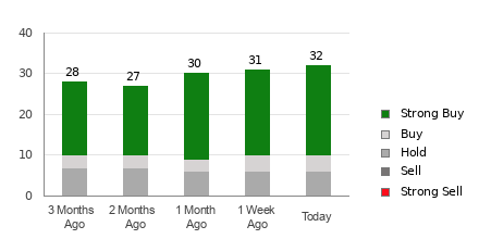 Broker Rating Breakdown Chart for NVDA