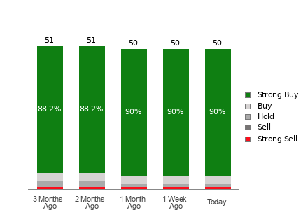 Broker Rating Breakdown Chart for NVDA