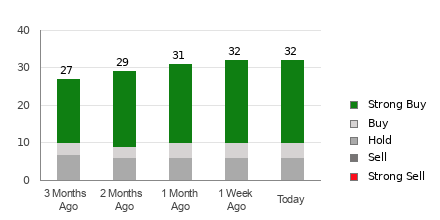 Broker Rating Breakdown Chart for NVDA