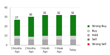 Broker Rating Breakdown Chart for NVDA