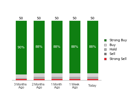 Broker Rating Breakdown Chart for NVDA