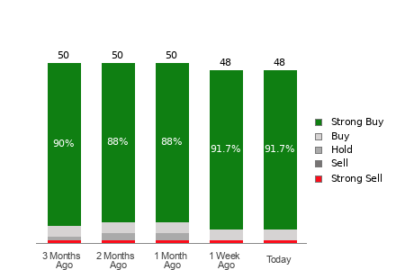 Broker Rating Breakdown Chart for NVDA