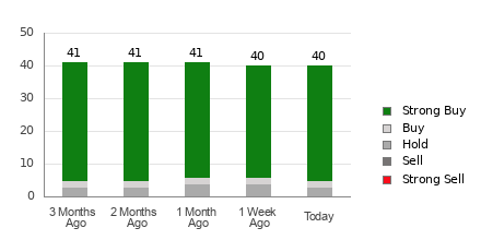 Broker Rating Breakdown Chart for NVDA