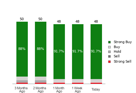 Broker Rating Breakdown Chart for NVDA