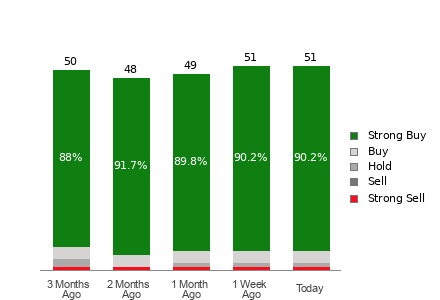 Broker Rating Breakdown Chart for NVDA