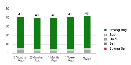 Broker Rating Breakdown Chart for NVDA